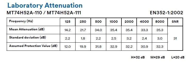 Noise Attenuation Table for 3M Peltor CH-3 FLX 2 With Built In PTT and Headband